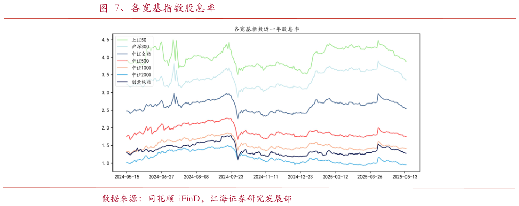 如何看待、各宽基指数股息率?