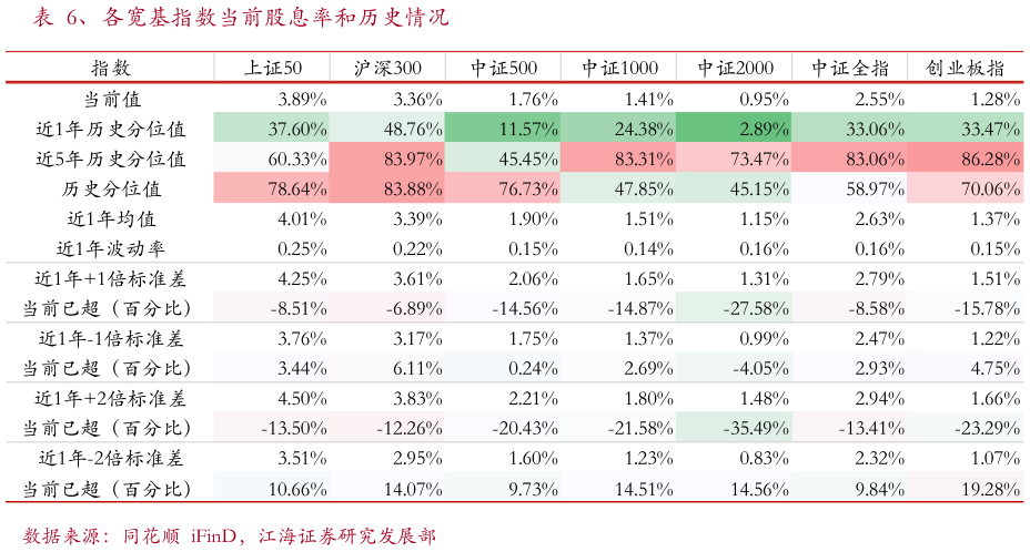 一起讨论下、各宽基指数当前股息率和历史情况?