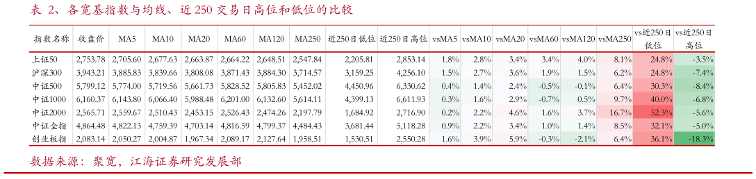 谁知道、各宽基指数与均线、近 250 交易日高位和低位的比较?