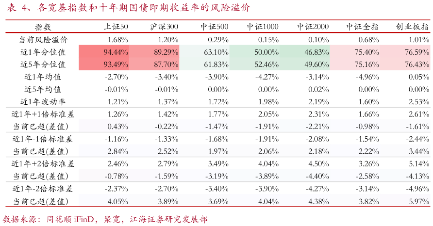 谁能回答、各宽基指数和十年期国债即期收益率的风险溢价?