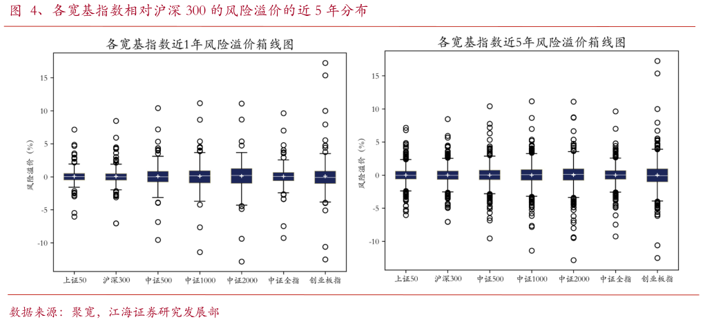 想问下各位网友、各宽基指数相对沪深 300 的风险溢价的近 5 年分布?