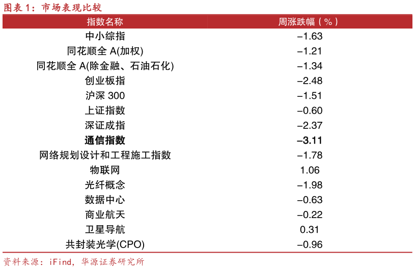你知道市场表现比较