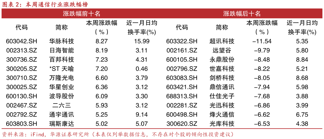 如何了解本周通信行业涨跌幅榜