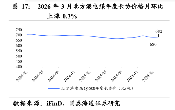 谁能回答2026 年 3 月北方港电煤年度长协价格月环比