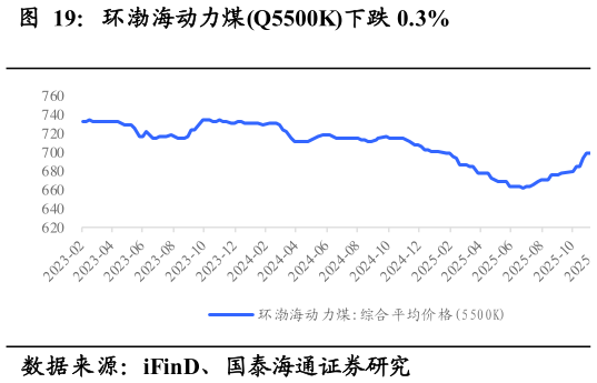 咨询下各位环渤海动力煤Q5500K下跌 0.3%