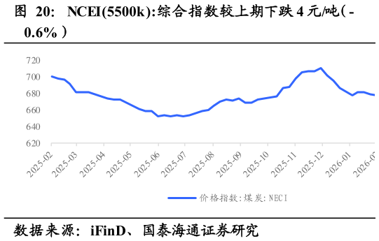 谁知道NCEI5500k:综合指数较上期下跌 4 元吨（-