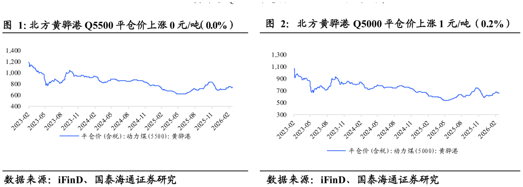 想问下各位网友北方黄骅港 Q5500 平仓价上涨 0 元吨（0.0%）