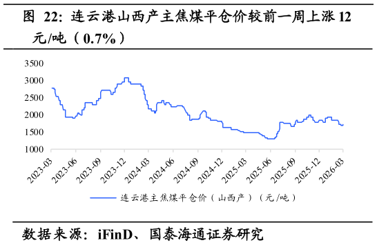 如何了解连云港山西产主焦煤平仓价较前一周上涨 12