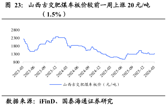 想问下各位网友山西古交肥煤车板价较前一周上涨 20 元吨