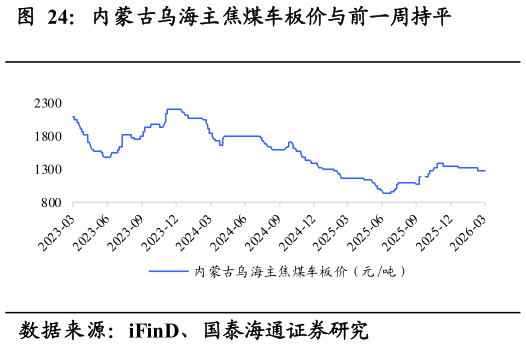 你知道内蒙古乌海主焦煤车板价与前一周持平