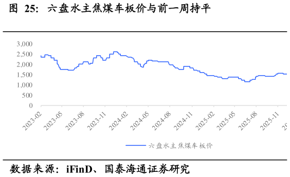 谁知道六盘水主焦煤车板价与前一周持平