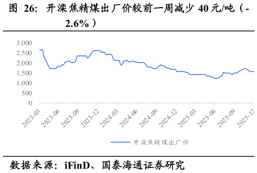 你知道开滦焦精煤出厂价较前一周减少 40 元吨（-