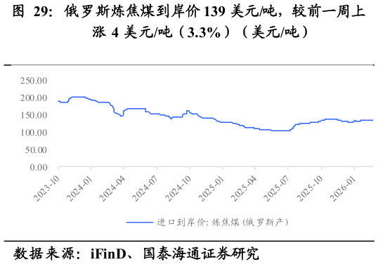 谁能回答俄罗斯炼焦煤到岸价 139 美元吨，较前一周上