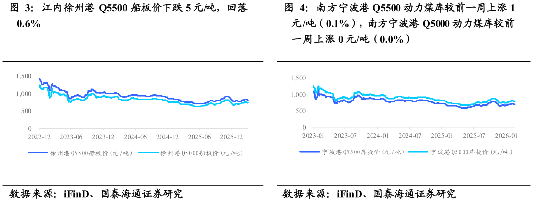 谁能回答江内徐州港 Q5500 船板价下跌 5 元吨，回落 南方宁波港 Q5500 动力煤库较前一周上涨 1