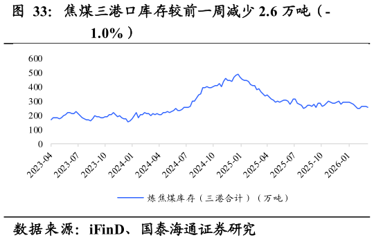 如何看待焦煤三港口库存较前一周减少 2.6 万吨（-