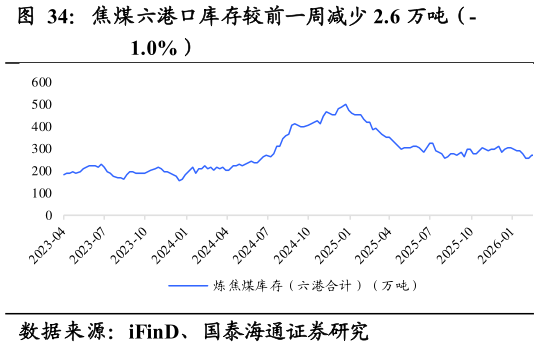 怎样理解焦煤六港口库存较前一周减少 2.6 万吨（-