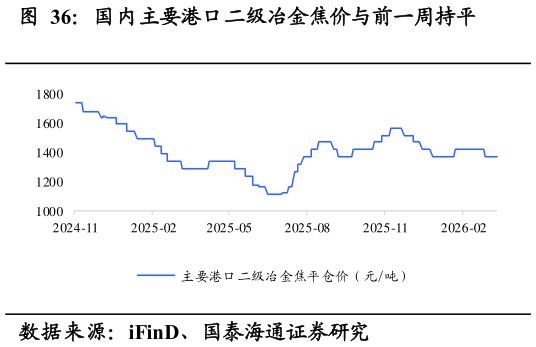 你知道国内主要港口二级冶金焦价与前一周持平