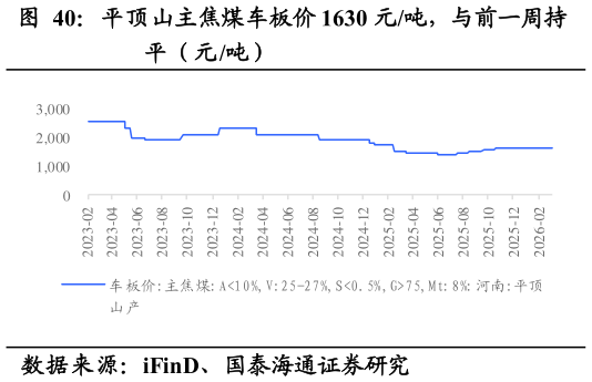 如何了解平顶山主焦煤车板价 1630 元吨，与前一周持