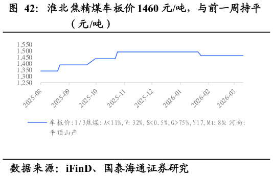咨询下各位淮北焦精煤车板价 1460 元吨，与前一周持平