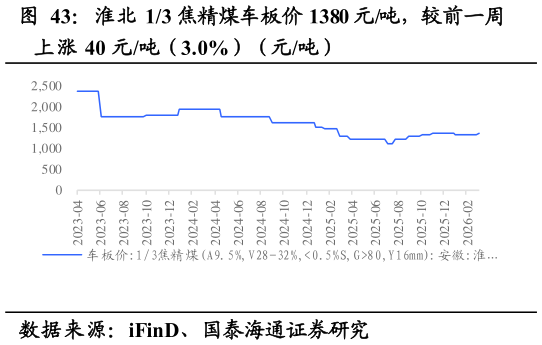 想问下各位网友淮北 13 焦精煤车板价 1380 元吨，较前一周