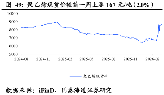 如何了解聚乙烯现货价较前一周上涨 167 元吨（2.0%）