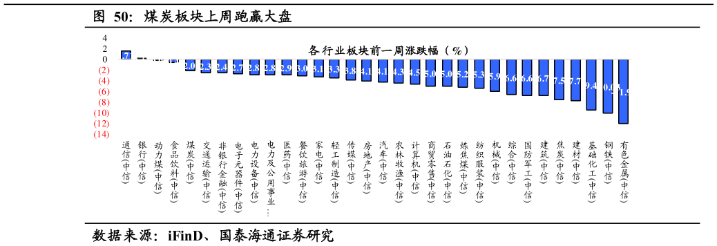 如何了解煤炭板块上周跑赢大盘