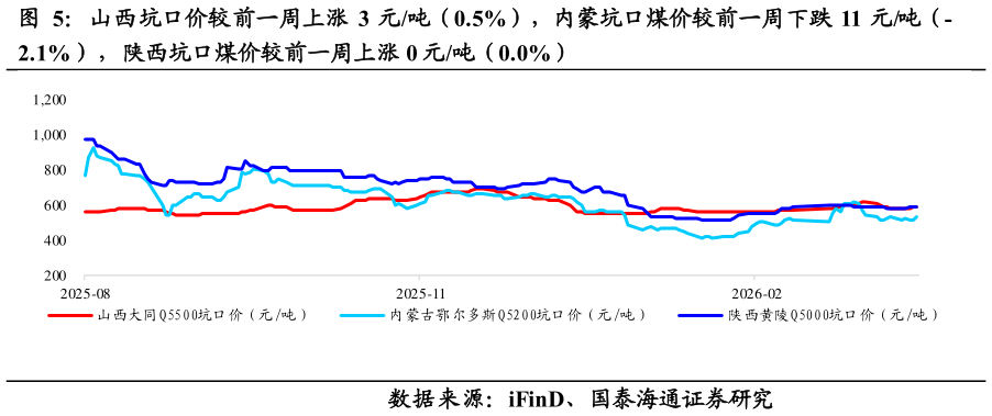 咨询大家山西坑口价较前一周上涨 3 元吨（0.5%），内蒙坑口煤价较前一周下跌 11 元吨（-