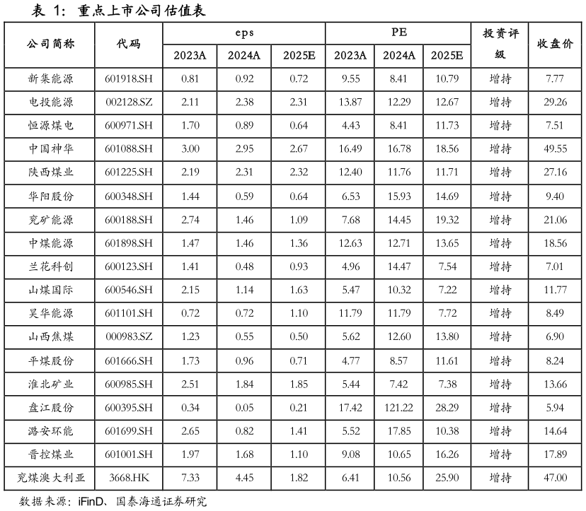 你知道重点上市公司估值表
