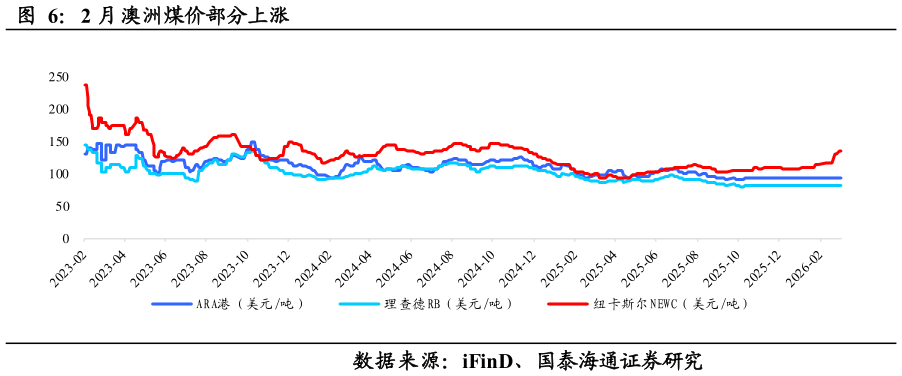 如何了解2 月澳洲煤价部分上涨