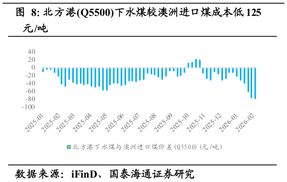 怎样理解北方港Q5500下水煤较澳洲进口煤成本低 125