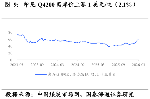 各位网友请教一下印尼 Q4200 离岸价上涨 1 美元吨（2.1%）