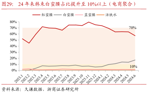 咨询大家24 年来韩束白蛮腰占比提升至 10%以上（电商聚合）