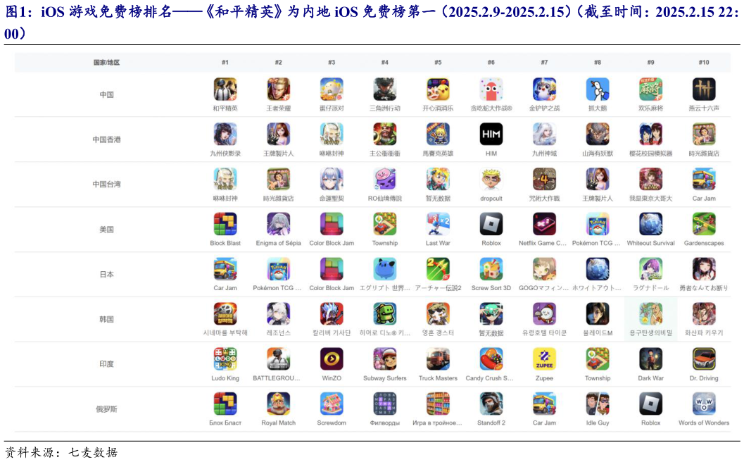 谁知道iOS 游戏免费榜排名和平精英为内地 iOS 免费榜第一（2025.2.9-2025.2.15）（截至时间：2025.2.15 22：?