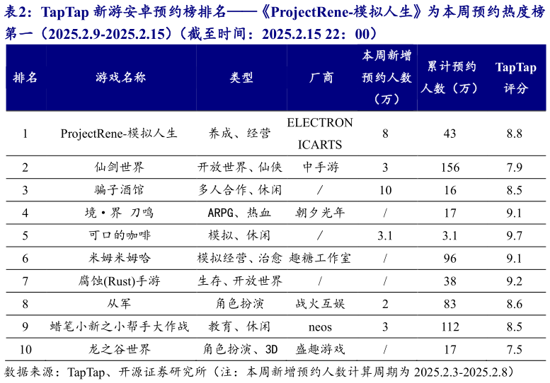 如何了解TapTap 新游安卓预约榜排名ProjectRene-模拟人生为本周预约热度榜?