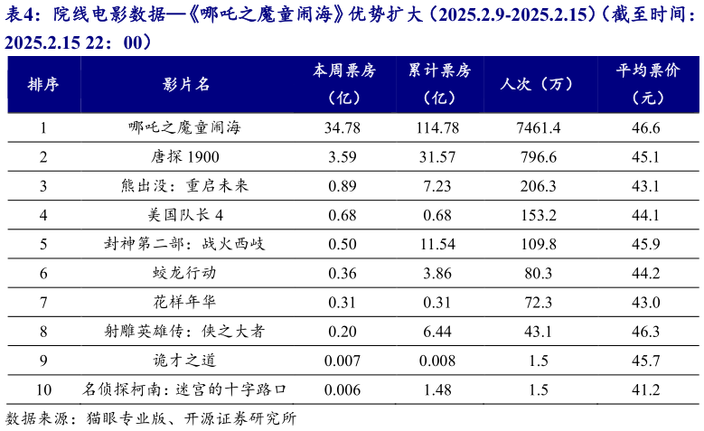 如何才能院线电影数据哪吒之魔童闹海优势扩大（2025.2.9-2025.2.15）（截至时间：?