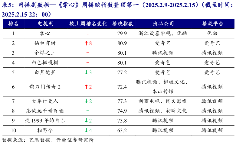 我想了解一下网播剧数据掌心周播映指数登顶第一（2025.2.9-2025.2.15）（截至时间：?