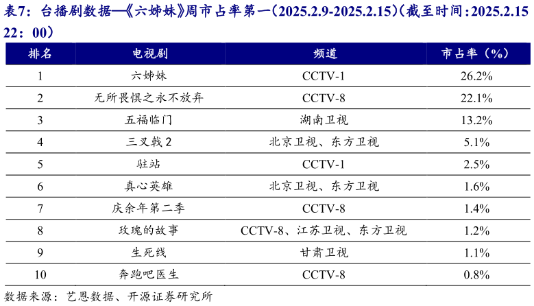 如何看待台播剧数据六姊妹周市占率第一（2025.2.9-2025.2.15）（截至时间：2025.2.15 ?