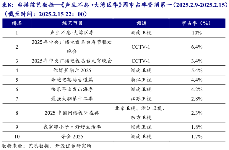 请问一下台播综艺数据声生不息大湾区季周市占率登顶第一（2025.2.9-2025.2.15）?