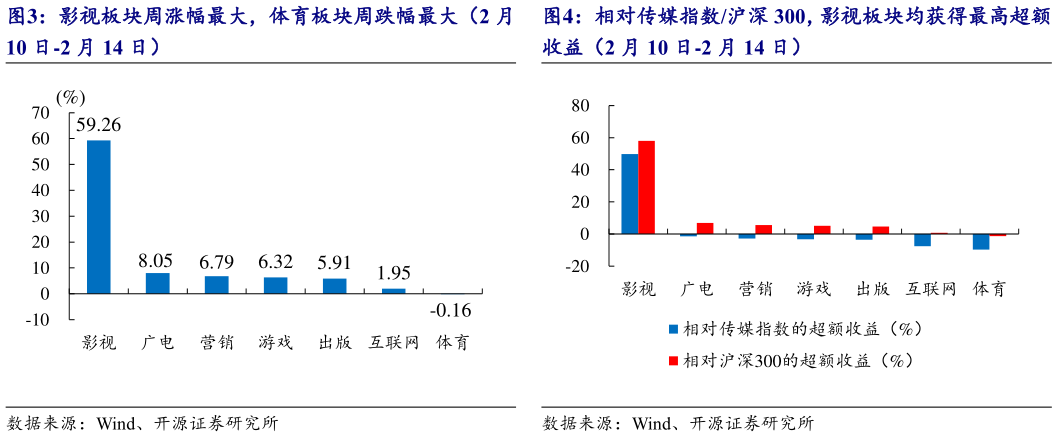 咨询下各位影视板块周涨幅最大，体育板块周跌幅最大（2 月 相对传媒指数沪深 300，影视板块均获得最高超额?