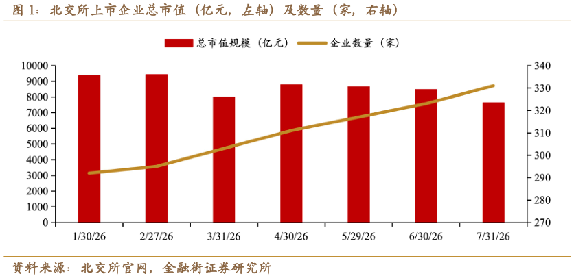 如何了解北交所上市企业总市值（亿元，左轴）及数量（家，右轴）
