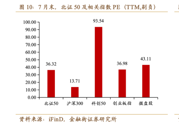 各位网友请教一下7 月末，北证 50 及相关指数 PE（TTM,剔负）
