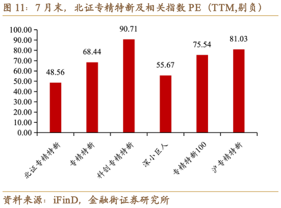 如何看待7 月末，北证专精特新及相关指数 PE（TTM,剔负）