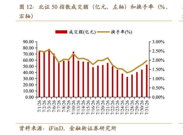 各位网友请教一下北证 50 指数成交额（亿元，左轴）和换手率（% ，