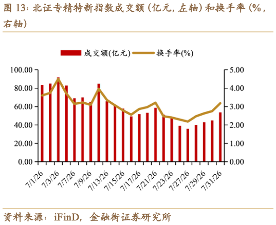 你知道北证专精特新指数成交额（亿元，左轴）和换手率（% ，