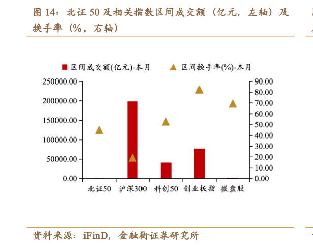请问一下北证 50 及相关指数区间成交额（亿元，左轴）及