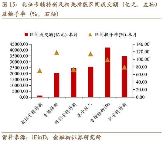 咨询下各位北证专精特新及相关指数区间成交额（亿元，左轴）