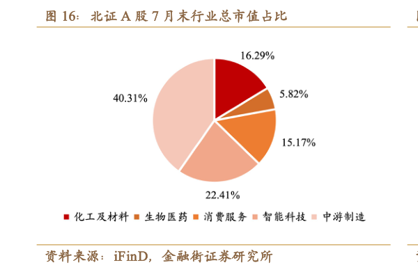 一起讨论下北证 A 股 7 月末行业总市值占比