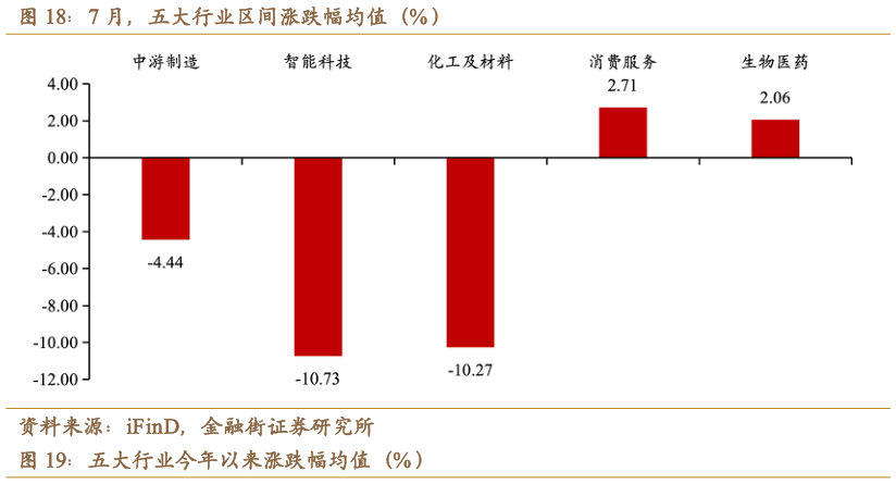 如何了解7 月，五大行业区间涨跌幅均值（% ）