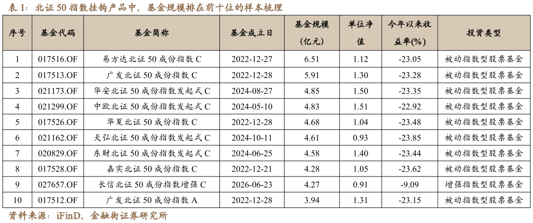 如何才能北证 50 指数挂钩产品中，基金规模排在前十位的样本梳理