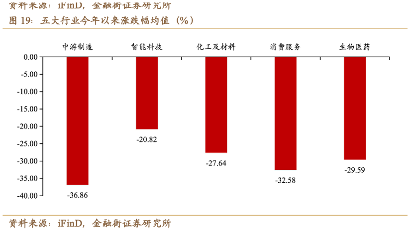 想关注一下五大行业今年以来涨跌幅均值（% ）